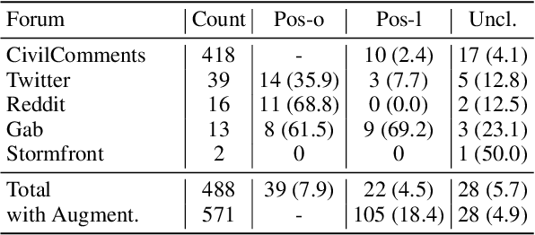 Figure 1 for Towards Legally Enforceable Hate Speech Detection for Public Forums