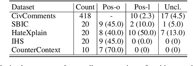 Figure 4 for Towards Legally Enforceable Hate Speech Detection for Public Forums