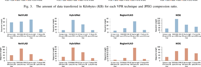 Figure 4 for Data-Efficient Sequence-Based Visual Place Recognition with Highly Compressed JPEG Images