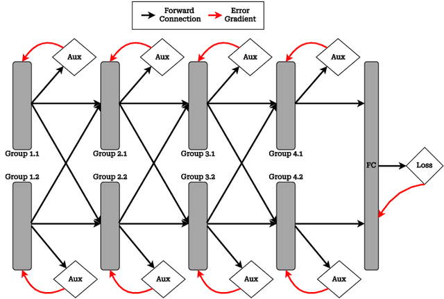 Figure 1 for Local Learning with Neuron Groups