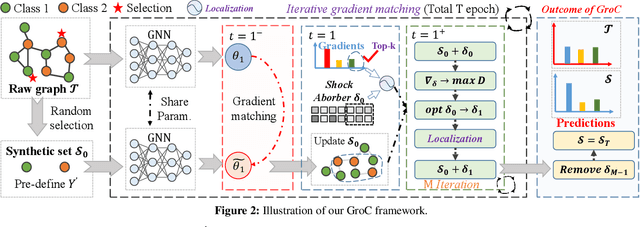 Figure 2 for Attend Who is Weak: Enhancing Graph Condensation via Cross-Free Adversarial Training
