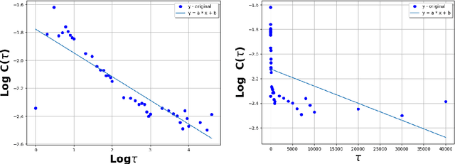 Figure 4 for Autocorrelations Decay in Texts and Applicability Limits of Language Models
