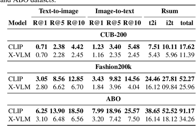 Figure 4 for Scene-centric vs. Object-centric Image-Text Cross-modal Retrieval: A Reproducibility Study