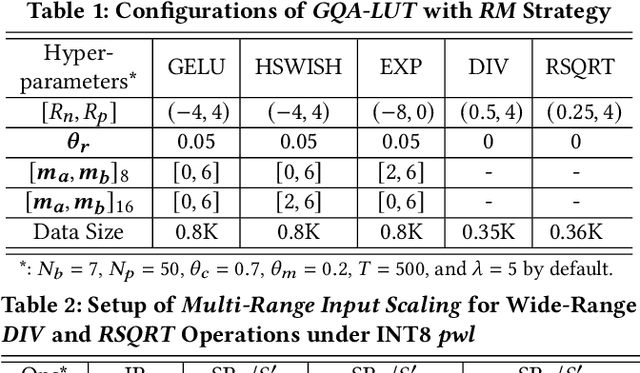 Figure 2 for Genetic Quantization-Aware Approximation for Non-Linear Operations in Transformers