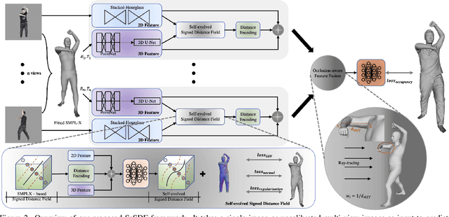 Figure 2 for SeSDF: Self-evolved Signed Distance Field for Implicit 3D Clothed Human Reconstruction
