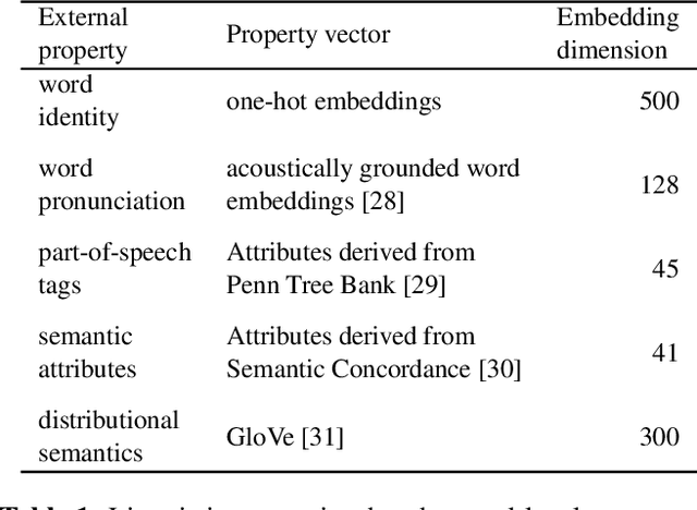 Figure 1 for What do self-supervised speech models know about words?
