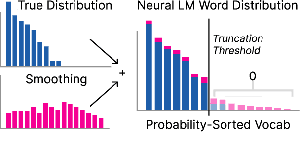 Figure 1 for Truncation Sampling as Language Model Desmoothing