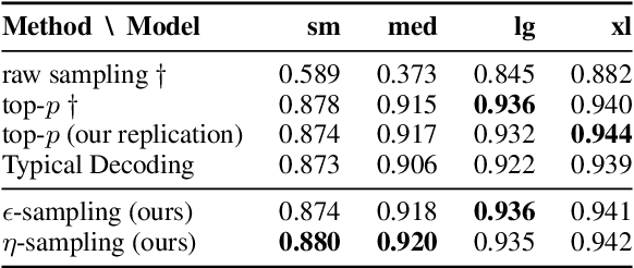 Figure 4 for Truncation Sampling as Language Model Desmoothing