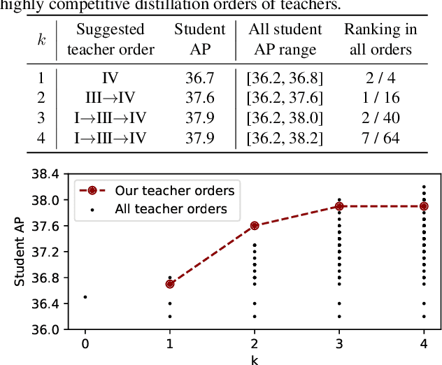 Figure 4 for Learning Lightweight Object Detectors via Multi-Teacher Progressive Distillation