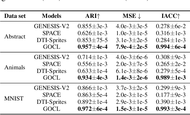 Figure 2 for Compositional Scene Modeling with Global Object-Centric Representations