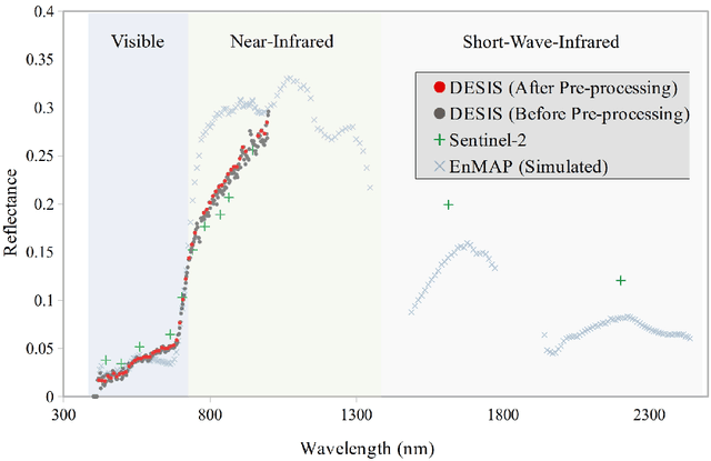 Figure 4 for Plant species richness prediction from DESIS hyperspectral data: A comparison study on feature extraction procedures and regression models