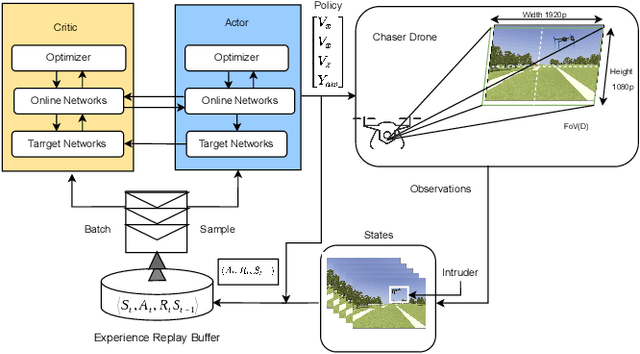 Figure 1 for Chasing the Intruder: A Reinforcement Learning Approach for Tracking Intruder Drones