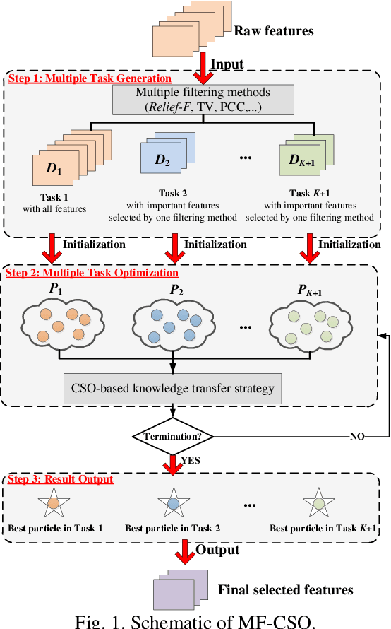 Figure 1 for An Evolutionary Multitasking Algorithm with Multiple Filtering for High-Dimensional Feature Selection