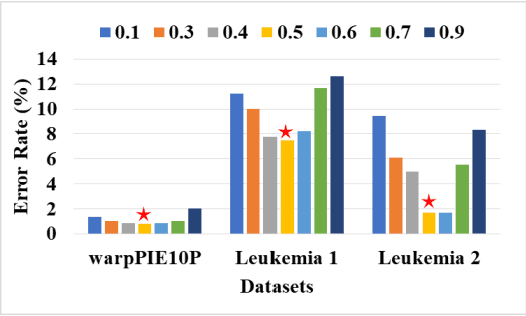 Figure 4 for An Evolutionary Multitasking Algorithm with Multiple Filtering for High-Dimensional Feature Selection