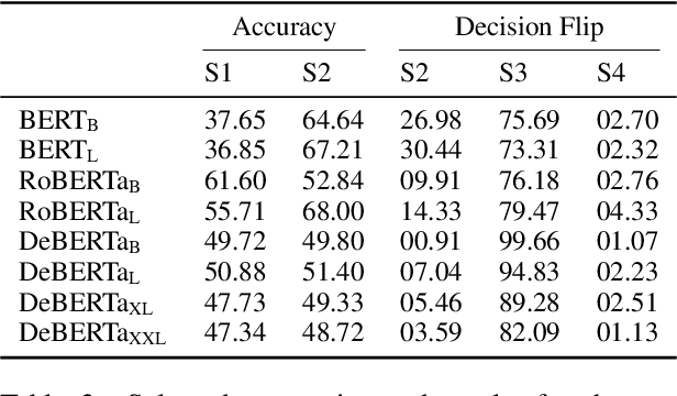 Figure 3 for The Better Your Syntax, the Better Your Semantics? Probing Pretrained Language Models for the English Comparative Correlative