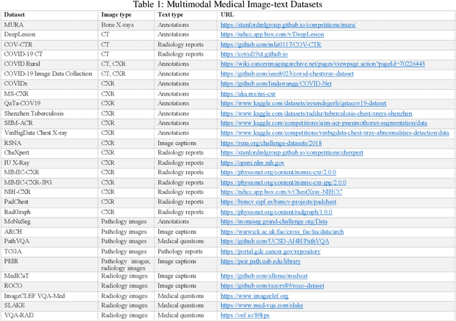 Figure 2 for A scoping review on multimodal deep learning in biomedical images and texts