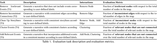 Figure 2 for Mixed Multi-Model Semantic Interaction for Graph-based Narrative Visualizations
