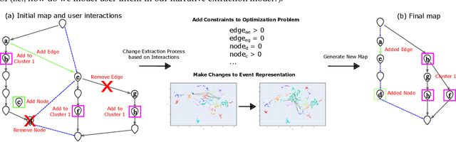 Figure 1 for Mixed Multi-Model Semantic Interaction for Graph-based Narrative Visualizations