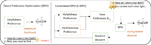 Figure 2 for Enhancing LLM Safety via Constrained Direct Preference Optimization