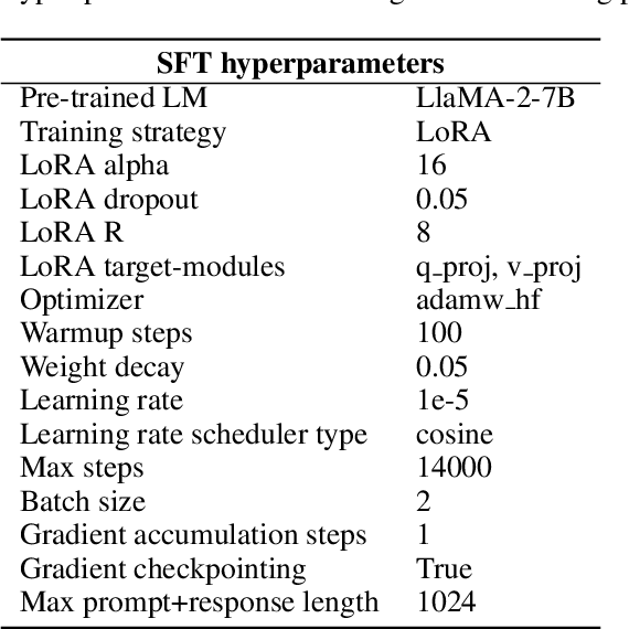 Figure 3 for Enhancing LLM Safety via Constrained Direct Preference Optimization