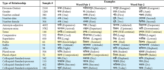Figure 1 for On Evaluation of Bangla Word Analogies