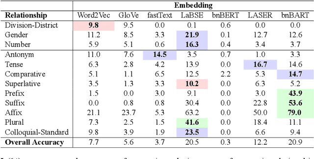 Figure 4 for On Evaluation of Bangla Word Analogies