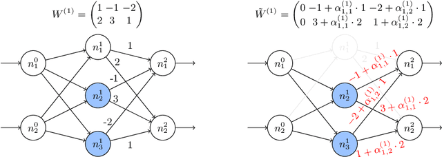 Figure 1 for Syntactic vs Semantic Linear Abstraction and Refinement of Neural Networks