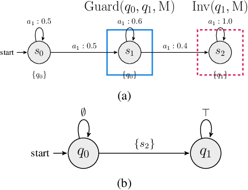 Figure 2 for Topological Guided Actor-Critic Modular Learning of Continuous Systems with Temporal Objectives