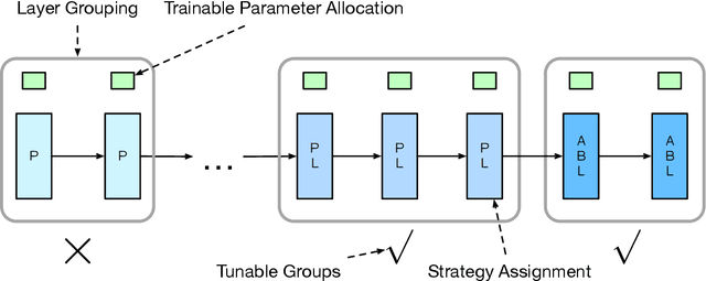 Figure 1 for Parameter-Efficient Fine-Tuning Design Spaces