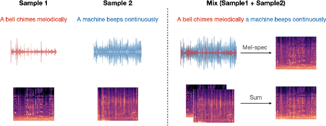 Figure 1 for Improving Audio-Language Learning with MixGen and Multi-Level Test-Time Augmentation