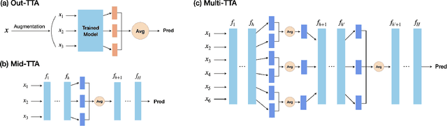 Figure 3 for Improving Audio-Language Learning with MixGen and Multi-Level Test-Time Augmentation