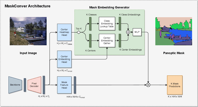 Figure 3 for MaskConver: Revisiting Pure Convolution Model for Panoptic Segmentation