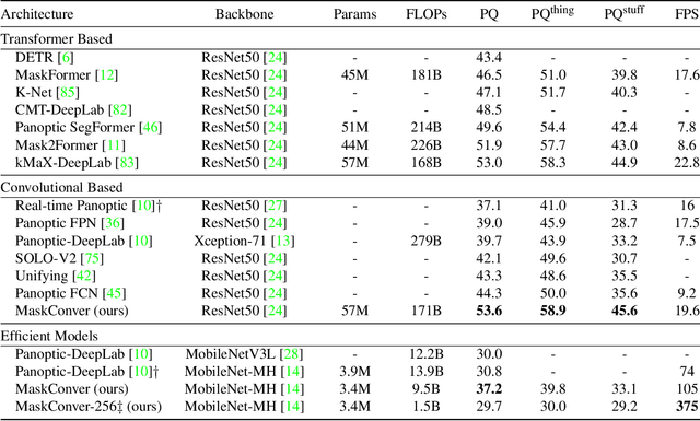 Figure 2 for MaskConver: Revisiting Pure Convolution Model for Panoptic Segmentation