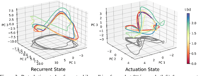 Figure 3 for From Data-Fitting to Discovery: Interpreting the Neural Dynamics of Motor Control through Reinforcement Learning