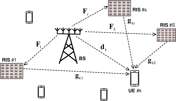 Figure 1 for User Selection for Simple Passive Beamforming in Multi-RIS-Aided Multi-User Communications