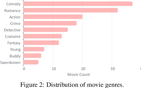 Figure 3 for Movie101: A New Movie Understanding Benchmark
