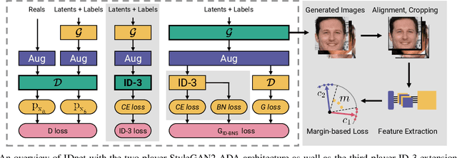 Figure 1 for Identity-driven Three-Player Generative Adversarial Network for Synthetic-based Face Recognition