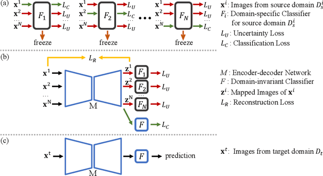 Figure 1 for Domain Generalization by Learning and Removing Domain-specific Features