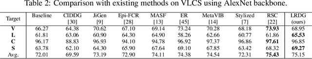 Figure 3 for Domain Generalization by Learning and Removing Domain-specific Features