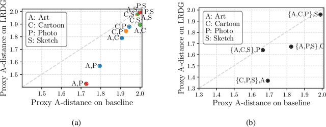 Figure 4 for Domain Generalization by Learning and Removing Domain-specific Features