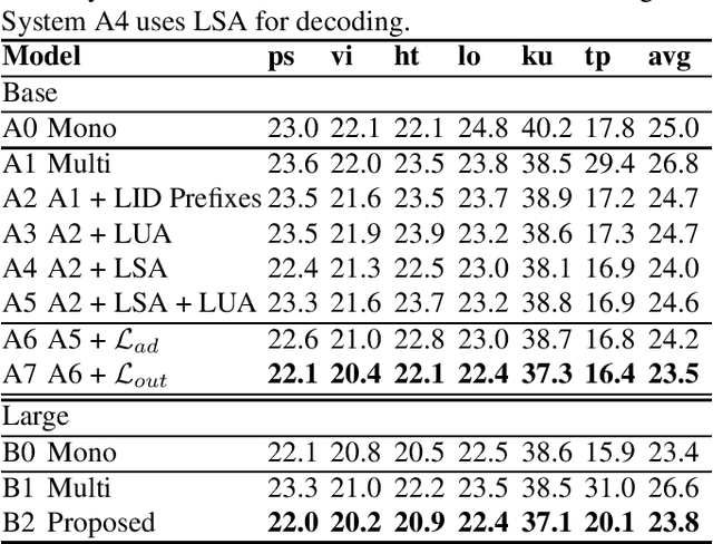 Figure 3 for Language-Universal Adapter Learning with Knowledge Distillation for End-to-End Multilingual Speech Recognition