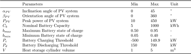 Figure 3 for Identification of Energy Management Configuration Concepts from a Set of Pareto-optimal Solutions