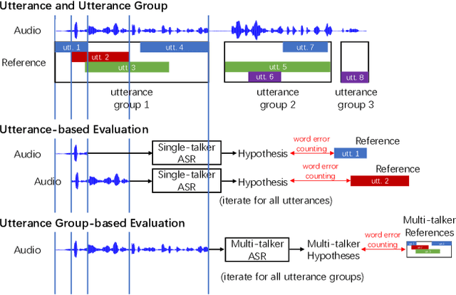 Figure 2 for Adapting self-supervised models to multi-talker speech recognition using speaker embeddings
