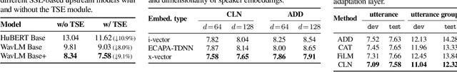 Figure 3 for Adapting self-supervised models to multi-talker speech recognition using speaker embeddings