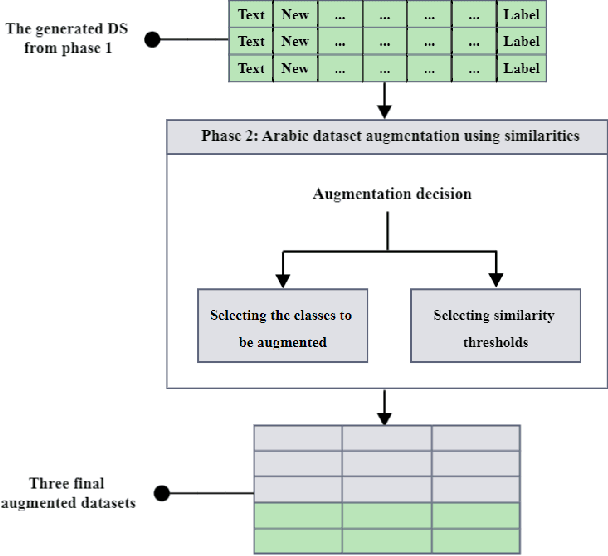 Figure 3 for Data Augmentation using Transformers and Similarity Measures for Improving Arabic Text Classification