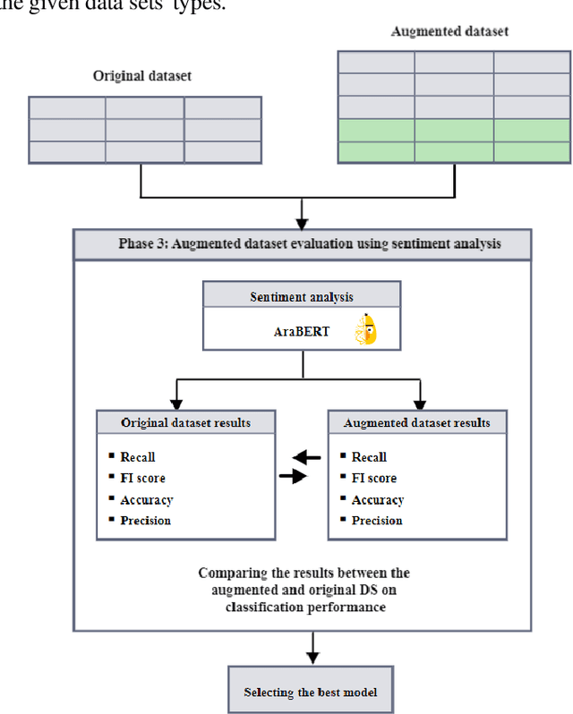 Figure 4 for Data Augmentation using Transformers and Similarity Measures for Improving Arabic Text Classification