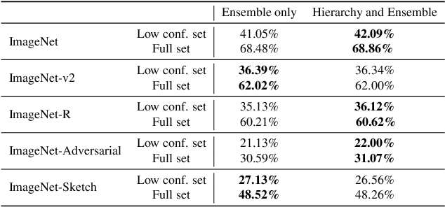 Figure 4 for Improving Zero-shot Generalization and Robustness of Multi-modal Models