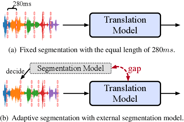 Figure 1 for End-to-End Simultaneous Speech Translation with Differentiable Segmentation