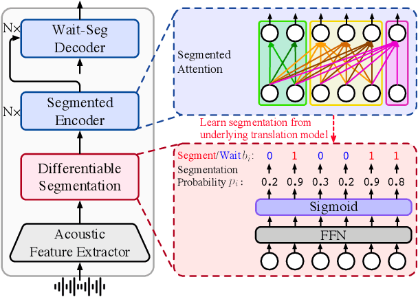 Figure 3 for End-to-End Simultaneous Speech Translation with Differentiable Segmentation