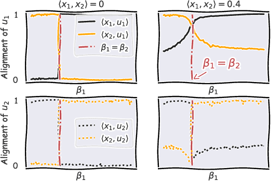 Figure 1 for On the Accuracy of Hotelling-Type Tensor Deflation: A Random Tensor Analysis